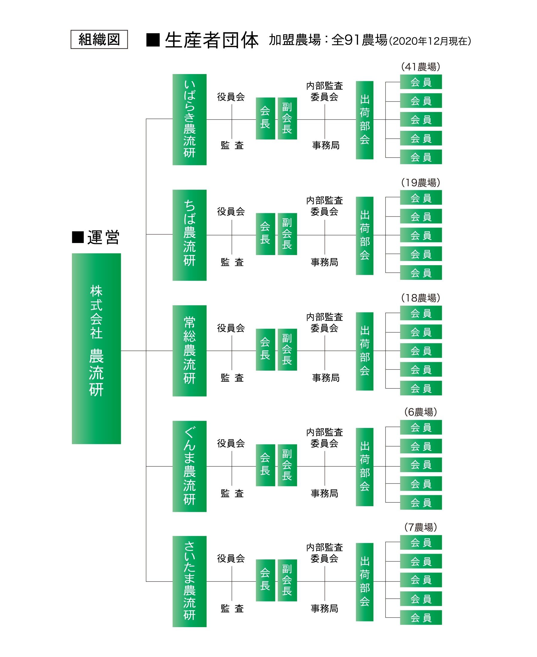 農流研組織図